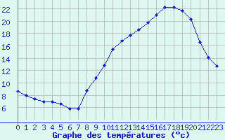 Courbe de tempratures pour Grenoble/agglo Le Versoud (38)