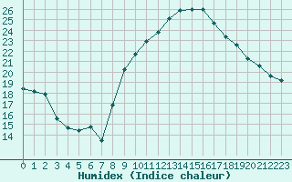 Courbe de l'humidex pour Aubenas - Lanas (07)