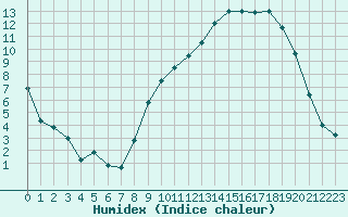 Courbe de l'humidex pour Pontoise - Cormeilles (95)