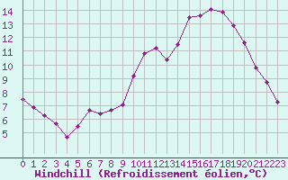 Courbe du refroidissement olien pour Lussat (23)