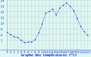 Courbe de tempratures pour Roujan (34)