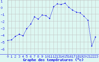 Courbe de tempratures pour Grenoble/St-Etienne-St-Geoirs (38)