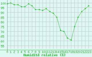 Courbe de l'humidit relative pour Cherbourg (50)