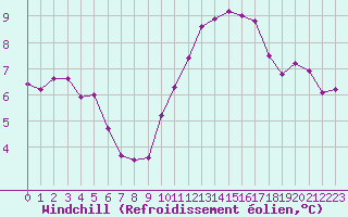 Courbe du refroidissement olien pour Brigueuil (16)