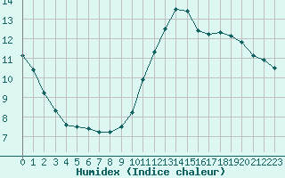 Courbe de l'humidex pour Paris - Montsouris (75)