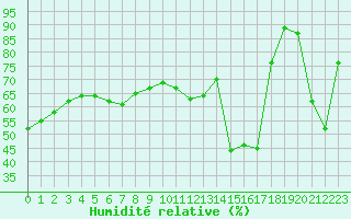 Courbe de l'humidit relative pour Souprosse (40)