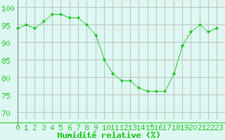 Courbe de l'humidit relative pour Strasbourg (67)