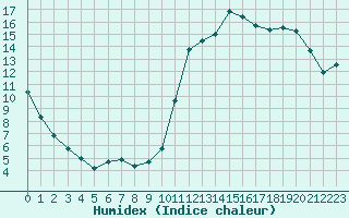 Courbe de l'humidex pour Clermont de l'Oise (60)