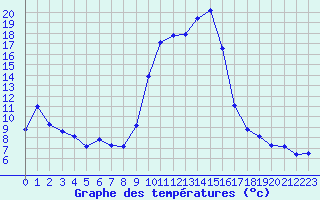 Courbe de tempratures pour Calvi (2B)