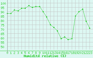 Courbe de l'humidit relative pour Tour-en-Sologne (41)