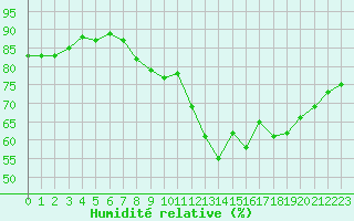 Courbe de l'humidit relative pour Le Mesnil-Esnard (76)