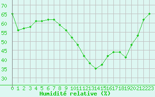 Courbe de l'humidit relative pour Roujan (34)