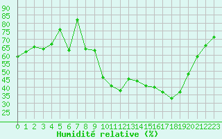 Courbe de l'humidit relative pour Pomrols (34)