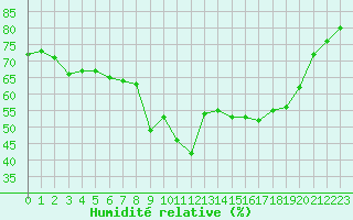 Courbe de l'humidit relative pour Marignane (13)