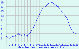 Courbe de tempratures pour Embrun (05)