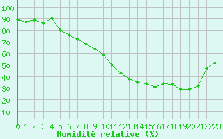 Courbe de l'humidit relative pour Salon-de-Provence (13)