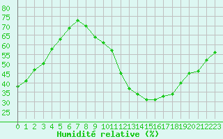 Courbe de l'humidit relative pour Millau - Soulobres (12)