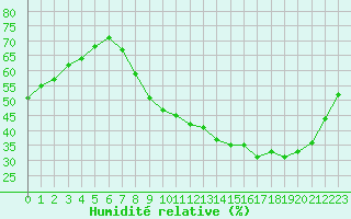 Courbe de l'humidit relative pour Cognac (16)