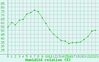 Courbe de l'humidit relative pour La Chapelle-Montreuil (86)