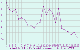 Courbe du refroidissement olien pour Saint-Igneuc (22)