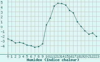 Courbe de l'humidex pour Gap-Sud (05)