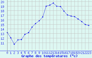 Courbe de tempratures pour Cherbourg (50)