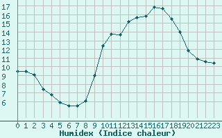 Courbe de l'humidex pour Laval (53)