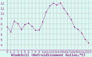 Courbe du refroidissement olien pour Lamballe (22)