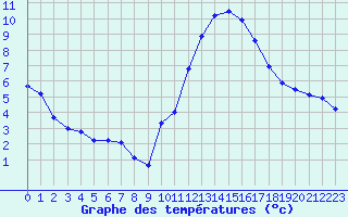 Courbe de tempratures pour La Beaume (05)