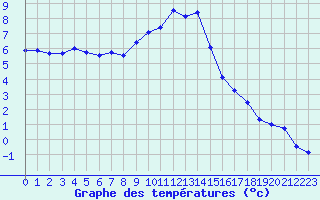 Courbe de tempratures pour Chamonix-Mont-Blanc (74)