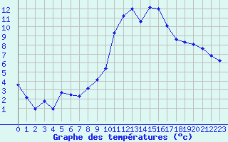 Courbe de tempratures pour Jussy (02)