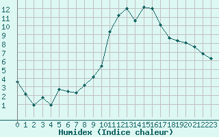 Courbe de l'humidex pour Jussy (02)