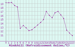 Courbe du refroidissement olien pour Hd-Bazouges (35)