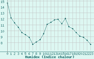 Courbe de l'humidex pour Saint-Vrand (69)