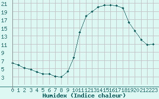 Courbe de l'humidex pour Douzens (11)