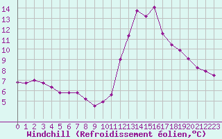 Courbe du refroidissement olien pour Cap Ferret (33)