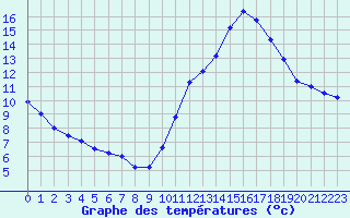 Courbe de tempratures pour Souprosse (40)