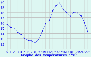 Courbe de tempratures pour Montredon des Corbires (11)