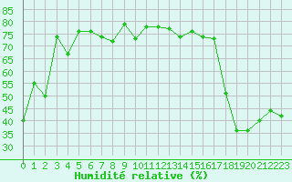 Courbe de l'humidit relative pour Mouilleron-le-Captif (85)