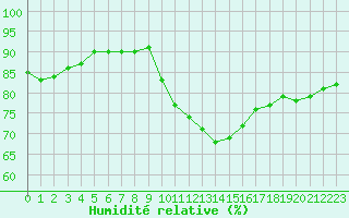 Courbe de l'humidit relative pour Dieppe (76)