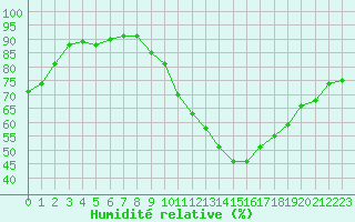 Courbe de l'humidit relative pour Villacoublay (78)