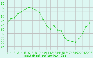 Courbe de l'humidit relative pour Montauban (82)