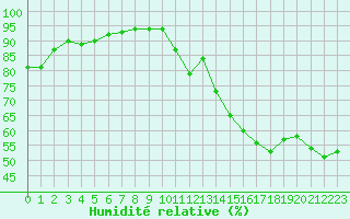 Courbe de l'humidit relative pour Biarritz (64)