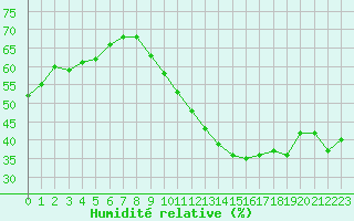 Courbe de l'humidit relative pour Carpentras (84)