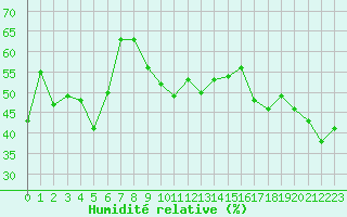 Courbe de l'humidit relative pour Cap Cpet (83)