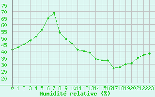 Courbe de l'humidit relative pour Orschwiller (67)