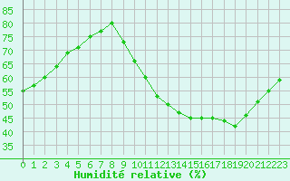 Courbe de l'humidit relative pour Lignerolles (03)