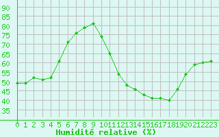 Courbe de l'humidit relative pour Frontenay (79)