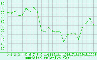 Courbe de l'humidit relative pour Calvi (2B)