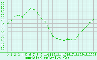 Courbe de l'humidit relative pour Boulaide (Lux)